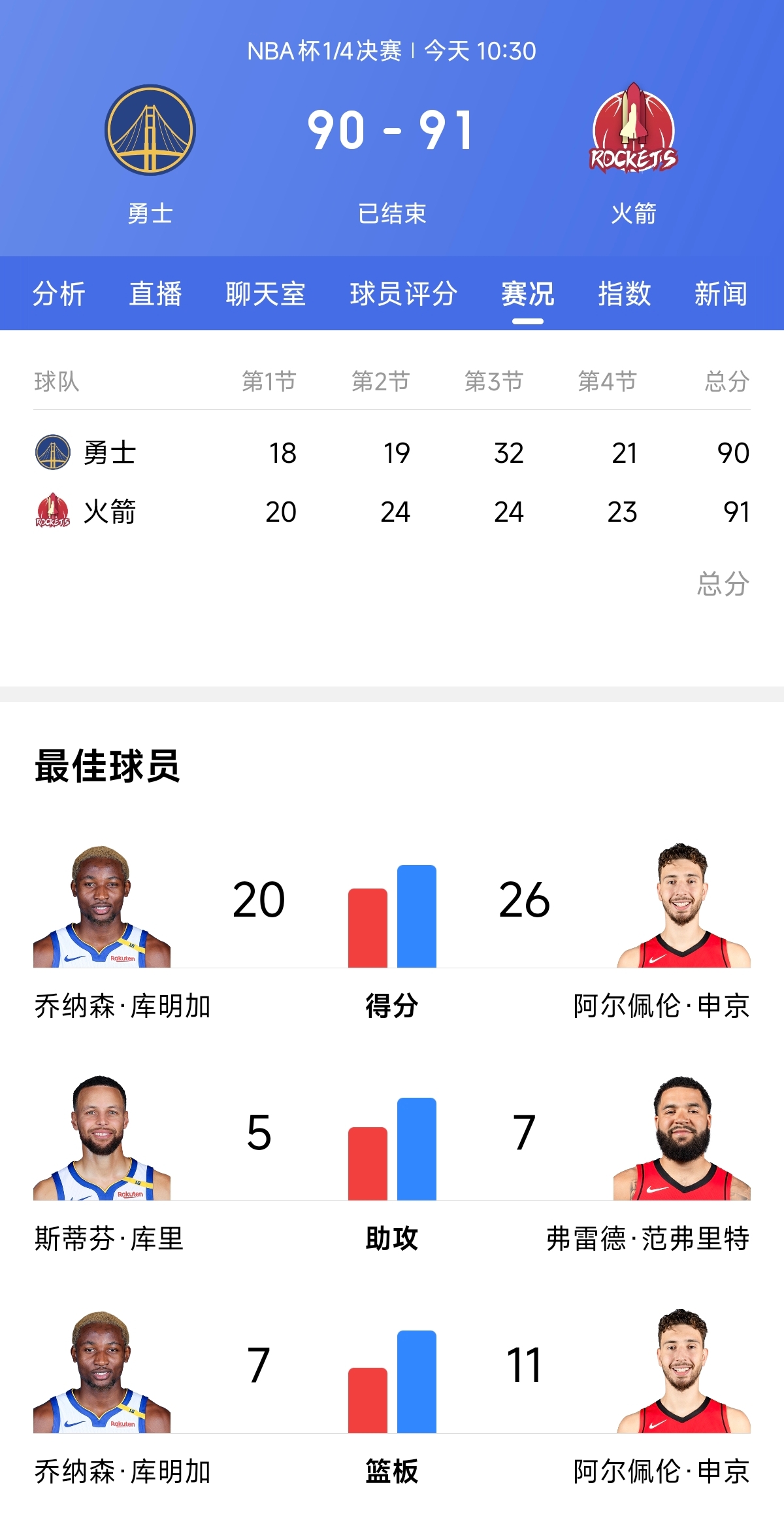 勇士惨败鹈鹕，库里失准多抛空砍