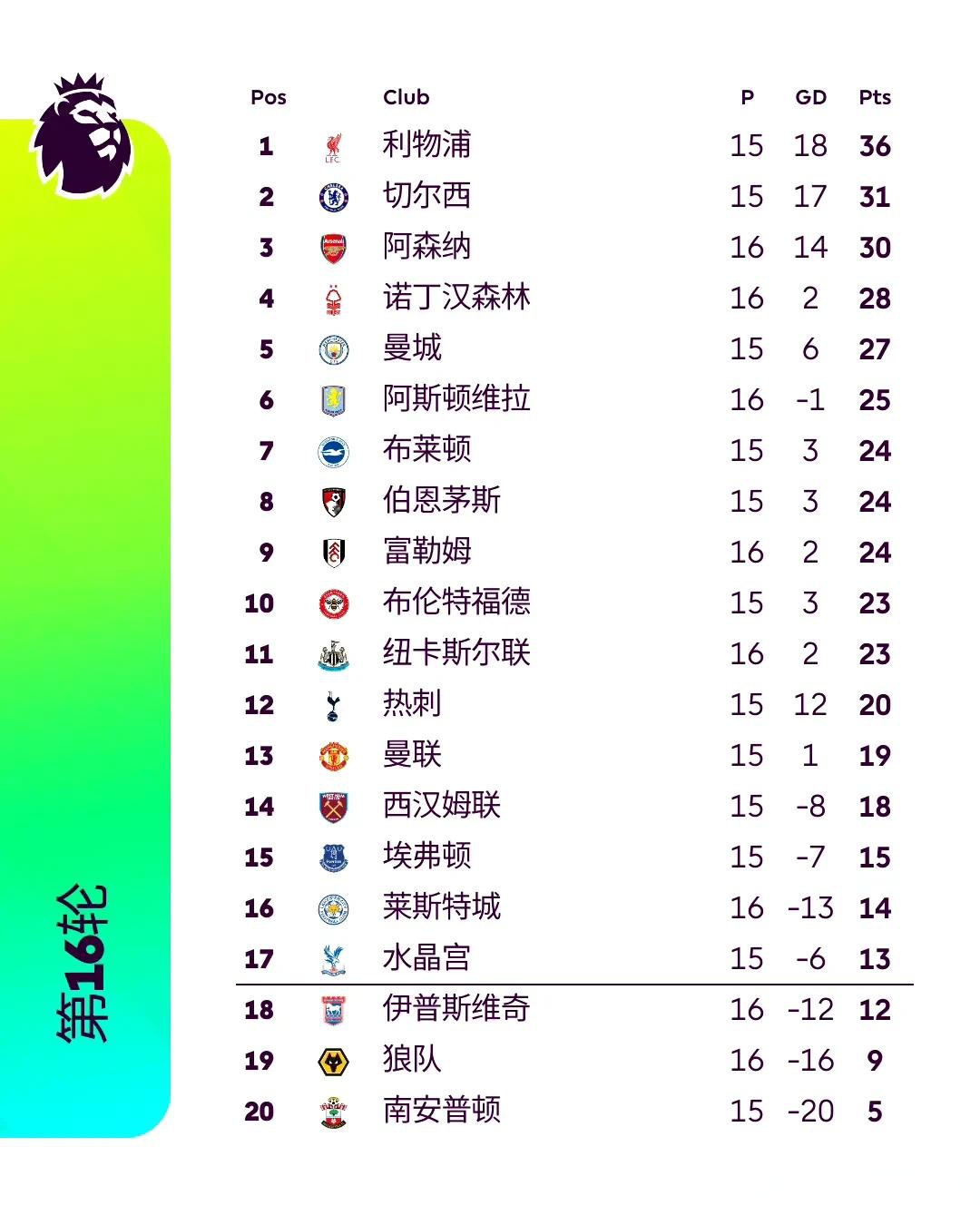 关于利物浦主场大胜活体卫，领先积分榜的信息