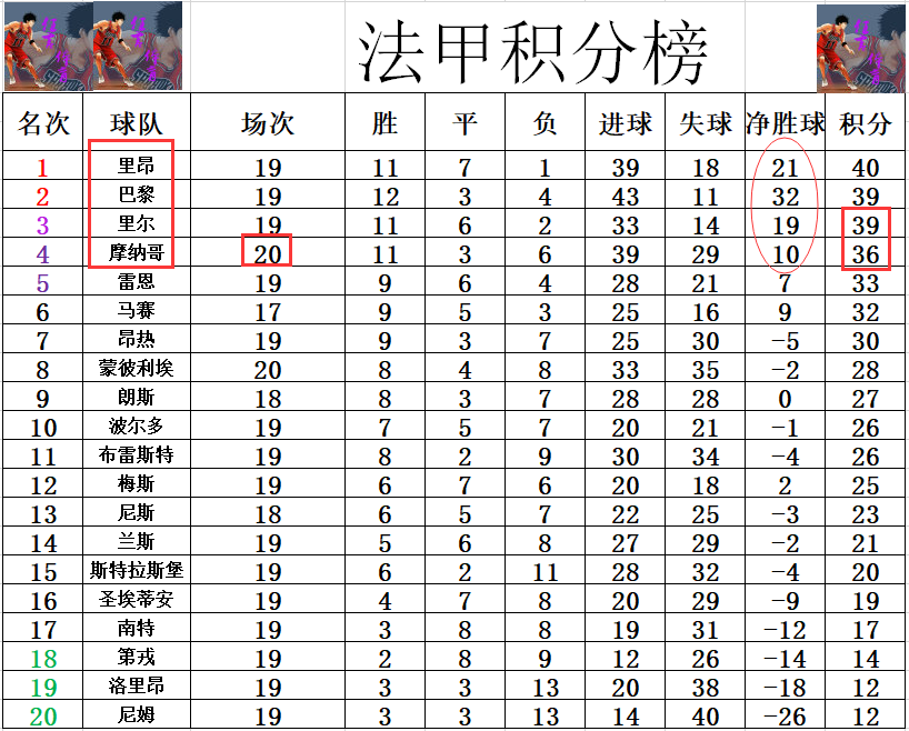 关于里尔主场战胜尼斯，积分榜排名有所提升的信息