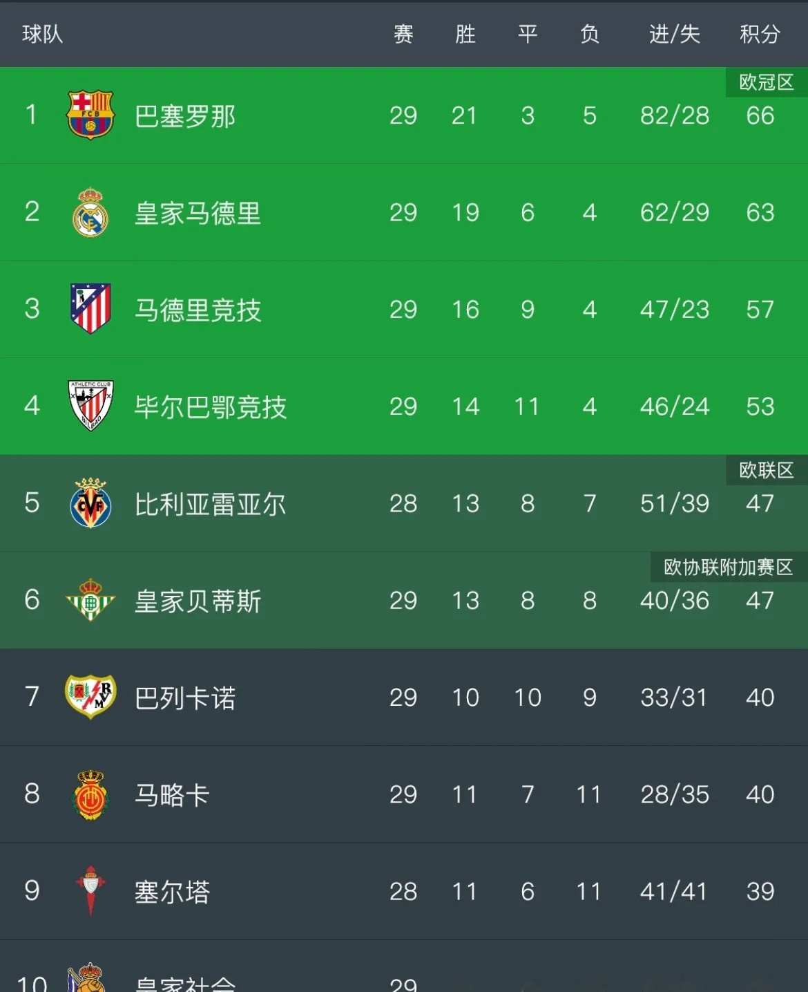 彼岸岛主场奋勇战胜对手，领先积分榜